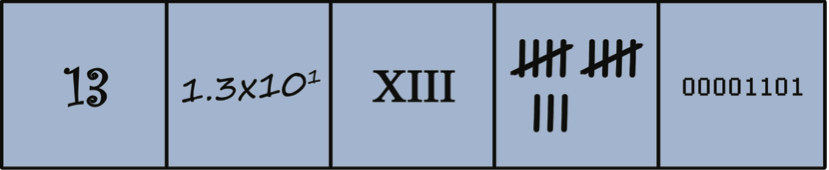 ../_images/09.00.1-Number-representations.png