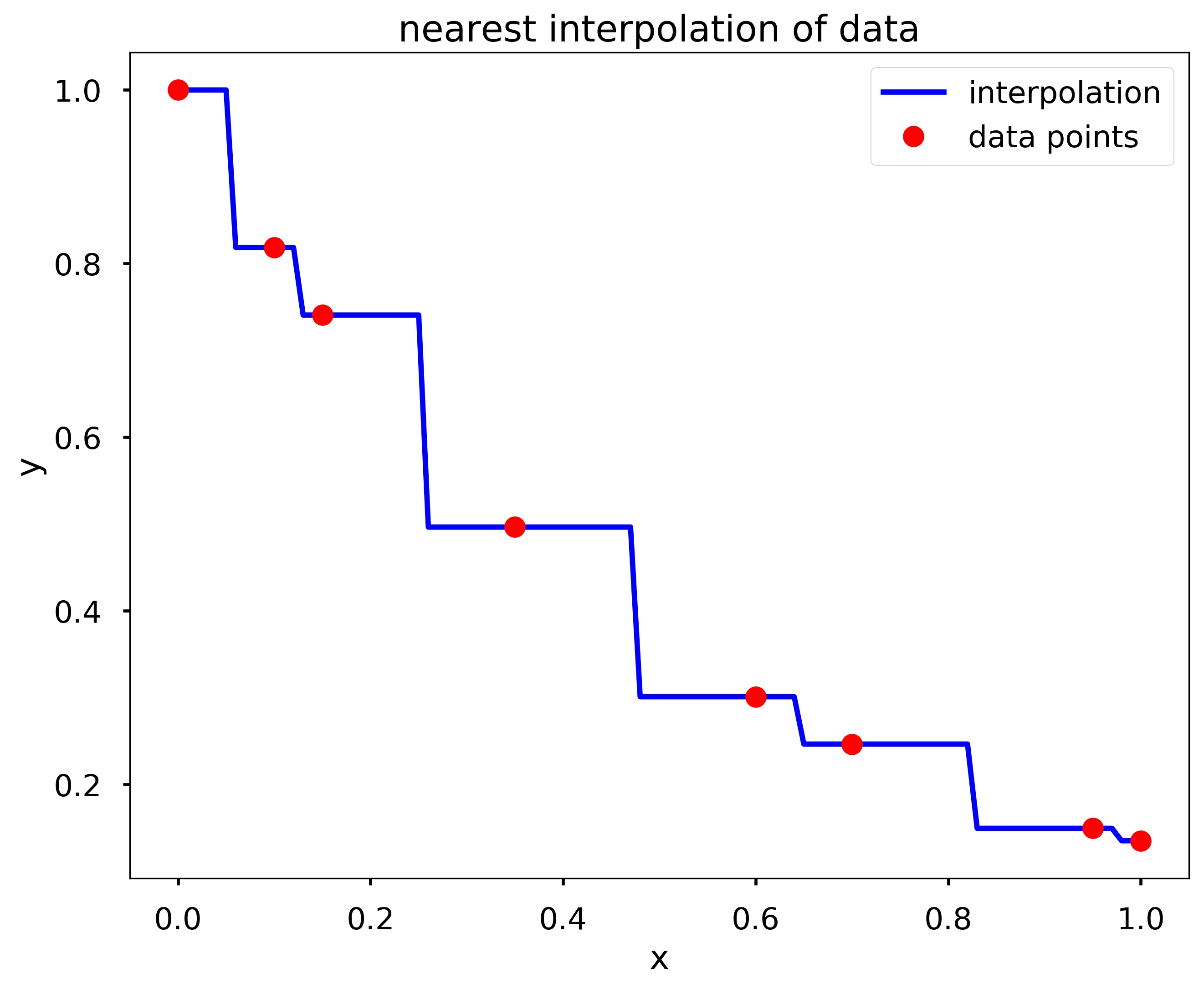 Nearest interpolation