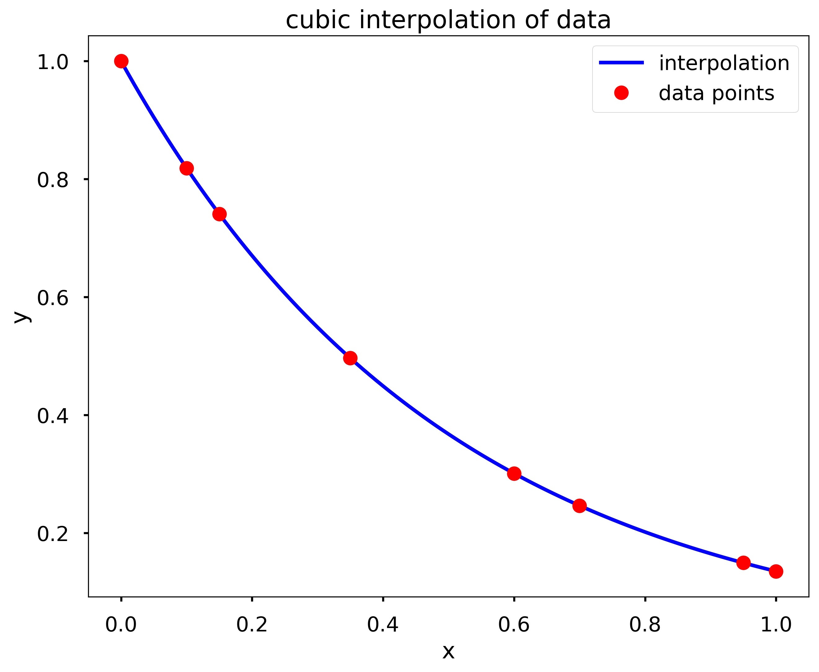Cubic interpolation