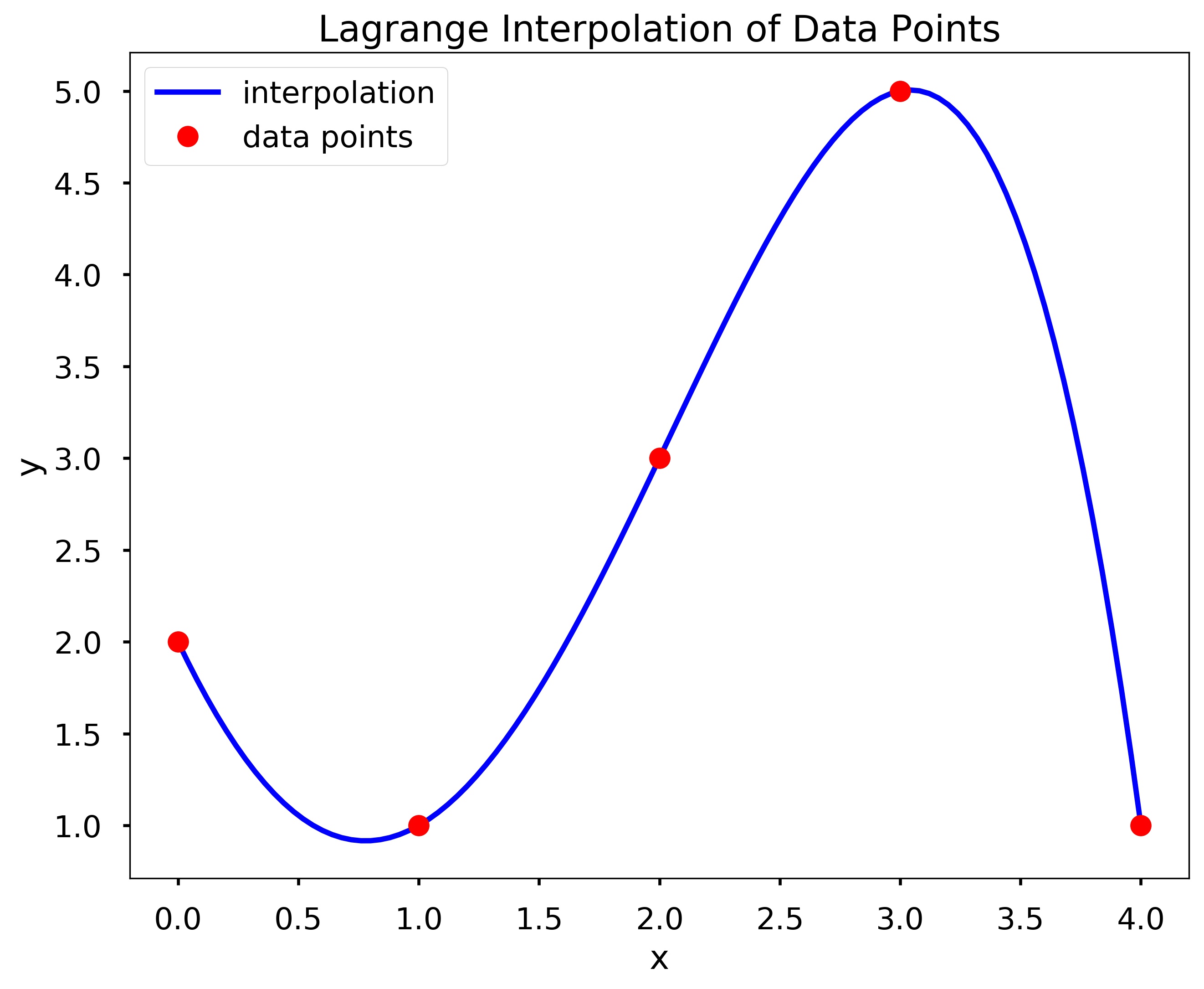 Lagrange interpolation