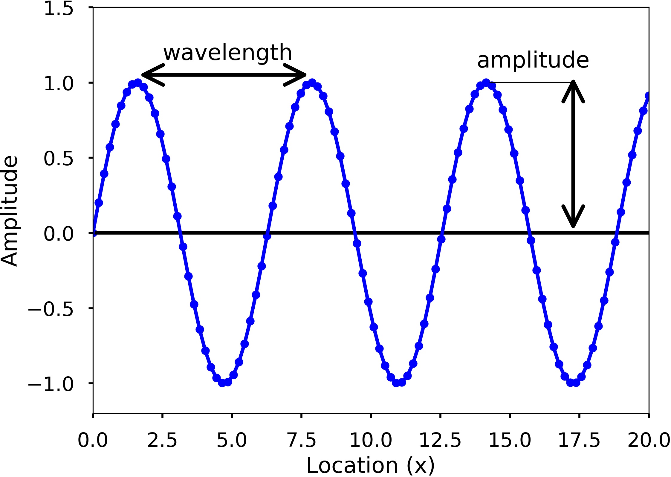 The Basics of Waves — Python Numerical Methods