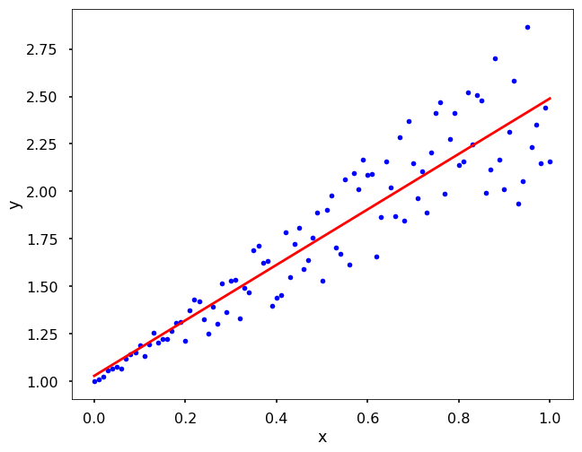 ../_images/chapter16.04-Least-Squares-Regression-in-Python_8_0.png