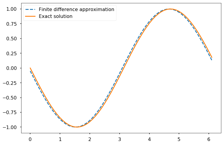 ../_images/chapter20.02-Finite-Difference-Approximating-Derivatives_5_0.png
