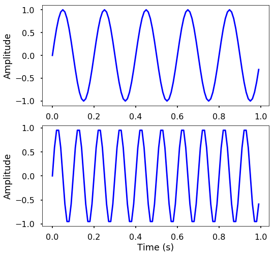 The Basics of Waves — Python Numerical Methods